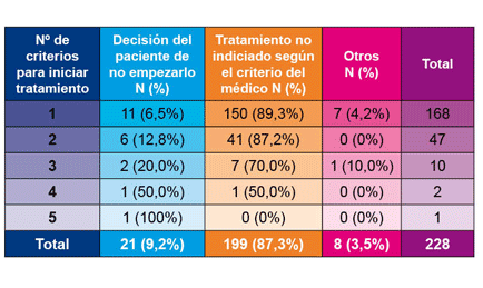 Tabla: Nº de criterios para iniciar tratamiento